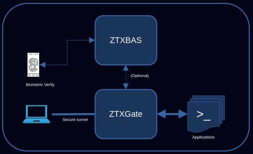 How ZTXGate provides Zero Trust Network Access